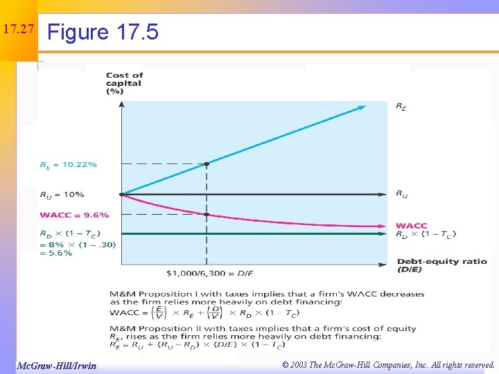 17. 27 Figure 17. 5 Mc. Graw-Hill/Irwin © 2003 The Mc. Graw-Hill Companies, Inc.