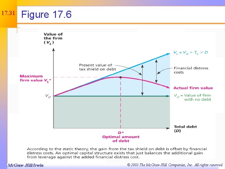 17. 31 Figure 17. 6 Mc. Graw-Hill/Irwin © 2003 The Mc. Graw-Hill Companies, Inc.