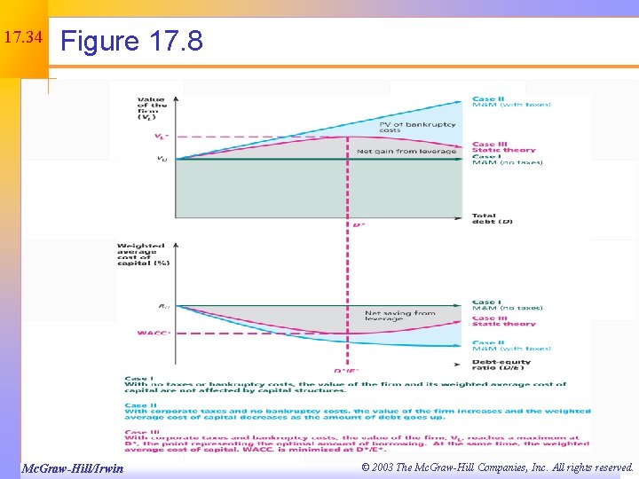 17. 34 Figure 17. 8 Mc. Graw-Hill/Irwin © 2003 The Mc. Graw-Hill Companies, Inc.