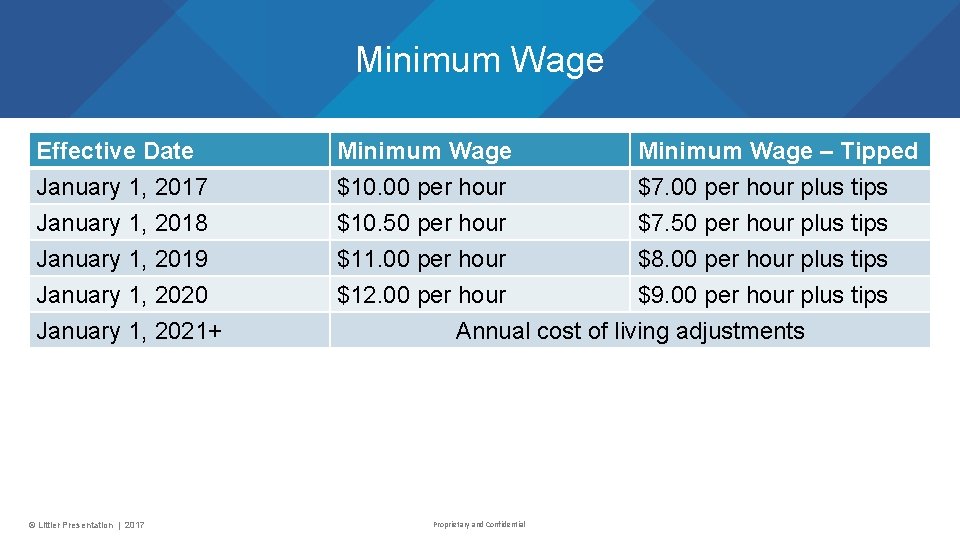 Minimum Wage Effective Date January 1, 2017 January 1, 2018 January 1, 2019 Minimum