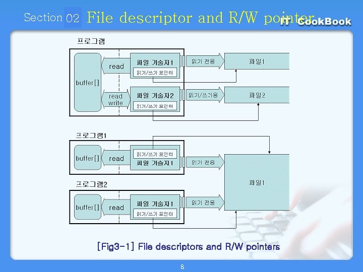 Section 02 01 File descriptor and R/W pointer [Fig 3 -1] File descriptors and