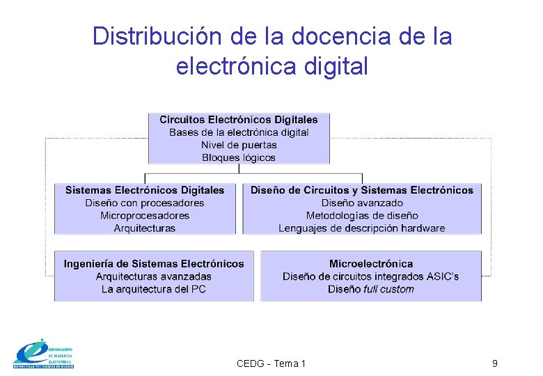 Distribución de la docencia de la electrónica digital CEDG - Tema 1 9 