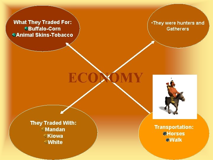 What They Traded For: Buffalo-Corn Animal Skins-Tobacco • They were hunters and Gatherers ECONOMY