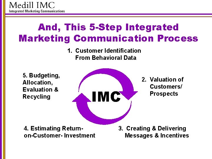 And, This 5 -Step Integrated Marketing Communication Process 1. Customer Identification From Behavioral Data