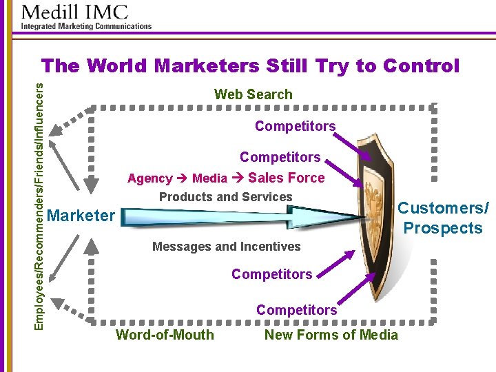 Employees/Recommenders/Friends/Influencers The World Marketers Still Try to Control Web Search Competitors Agency Competitors Media