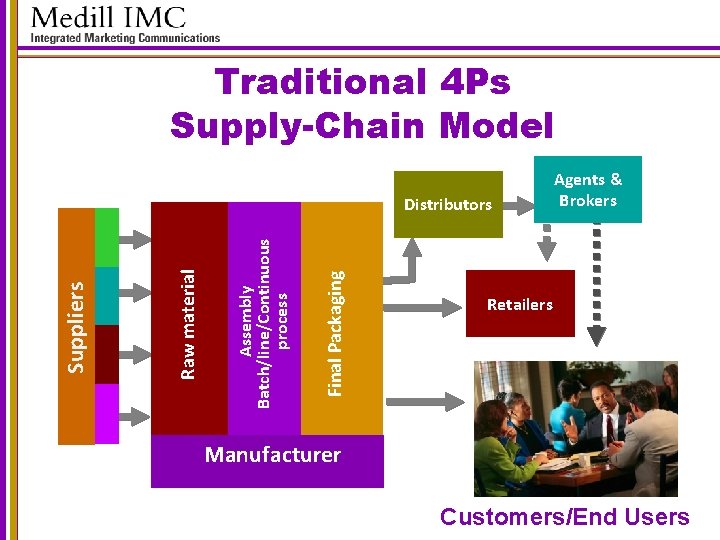 Traditional 4 Ps Supply-Chain Model Final Packaging Assembly Batch/line/Continuous process Raw material Suppliers Distributors