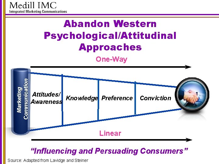 Abandon Western Psychological/Attitudinal Approaches Marketing Communication One-Way Attitudes/ Knowledge Preference Awareness Conviction Purchase Behavior