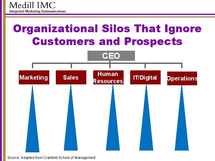 Organizational Silos That Ignore Customers and Prospects CEO Marketing Sales Human Country C Resources