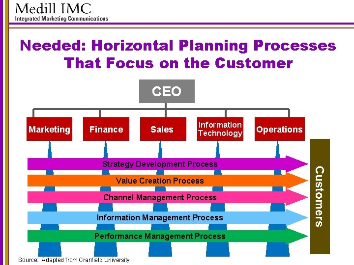 Needed: Horizontal Planning Processes That Focus on the Customer CEO Marketing Finance Sales Information