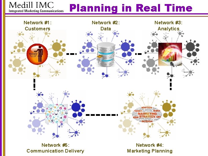 Planning in Real Time Network #1: Customers Network #5: Communication Delivery Network #2: Data
