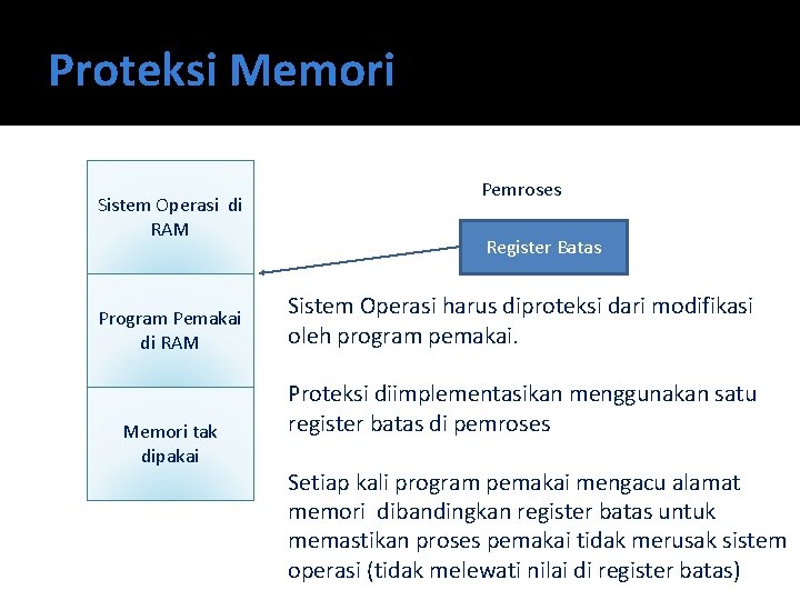 Proteksi Memori Sistem Operasi di RAM Program Pemakai di RAM Memori tak dipakai Pemroses