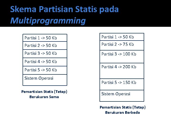Skema Partisian Statis pada Multiprogramming Partisi 1 -> 50 Kb Partisi 2 -> 75