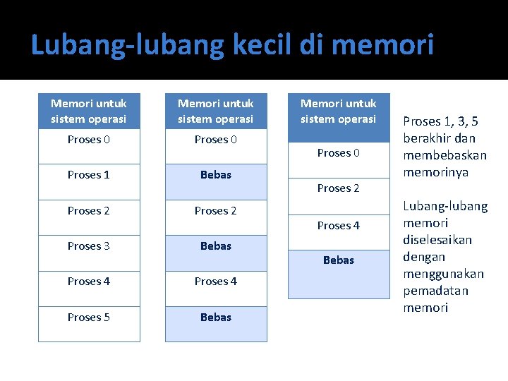 Lubang-lubang kecil di memori Memori untuk sistem operasi Proses 0 Proses 1 Bebas Proses