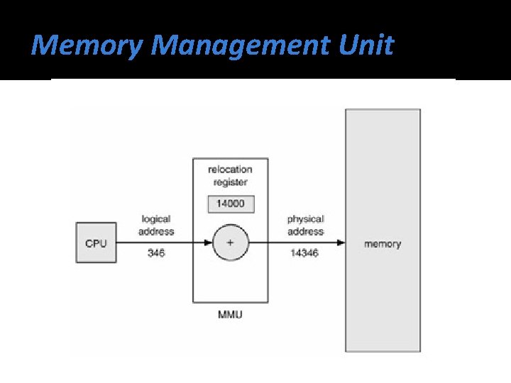 Memory Management Unit 