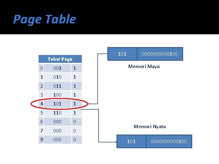 Page Table 101 Tabel Page 0 001 1 1 010 1 2 011 1