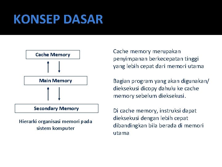 KONSEP DASAR Cache Memory Main Memory Secondary Memory Hierarki organisasi memori pada sistem komputer