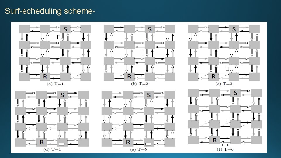 Surf-scheduling scheme- 