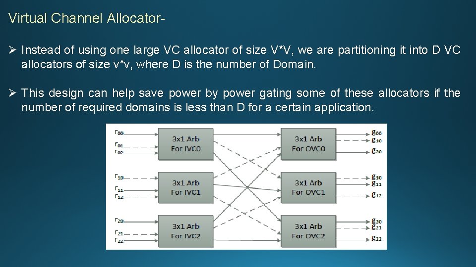 Virtual Channel AllocatorØ Instead of using one large VC allocator of size V*V, we