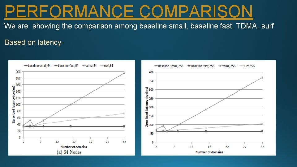 PERFORMANCE COMPARISON We are showing the comparison among baseline small, baseline fast, TDMA, surf