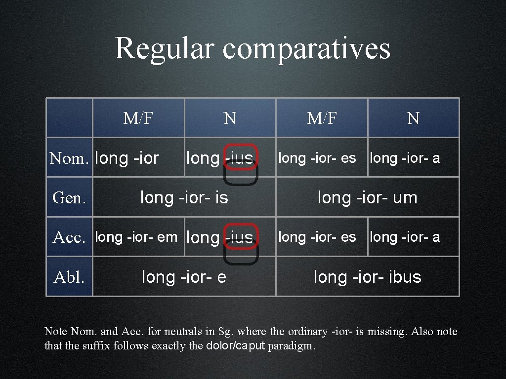 Regular comparatives M/F Nom. long -ior Gen. N long -ius long -ior- is Acc.