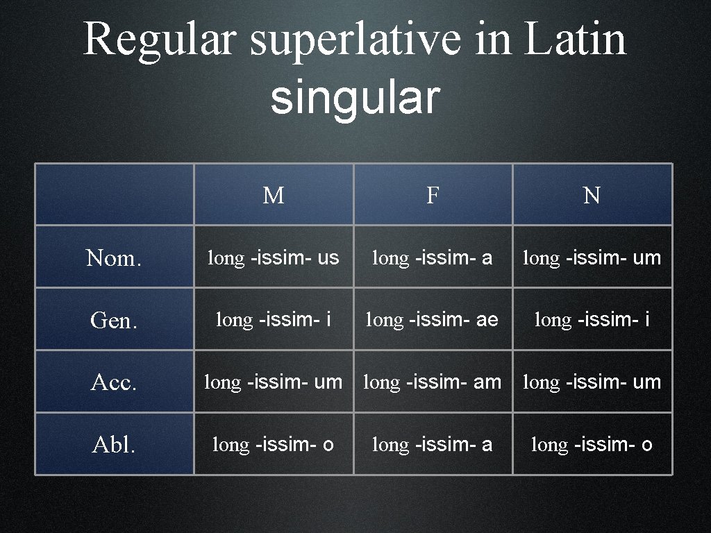 Regular superlative in Latin singular M F N Nom. long -issim- us long -issim-