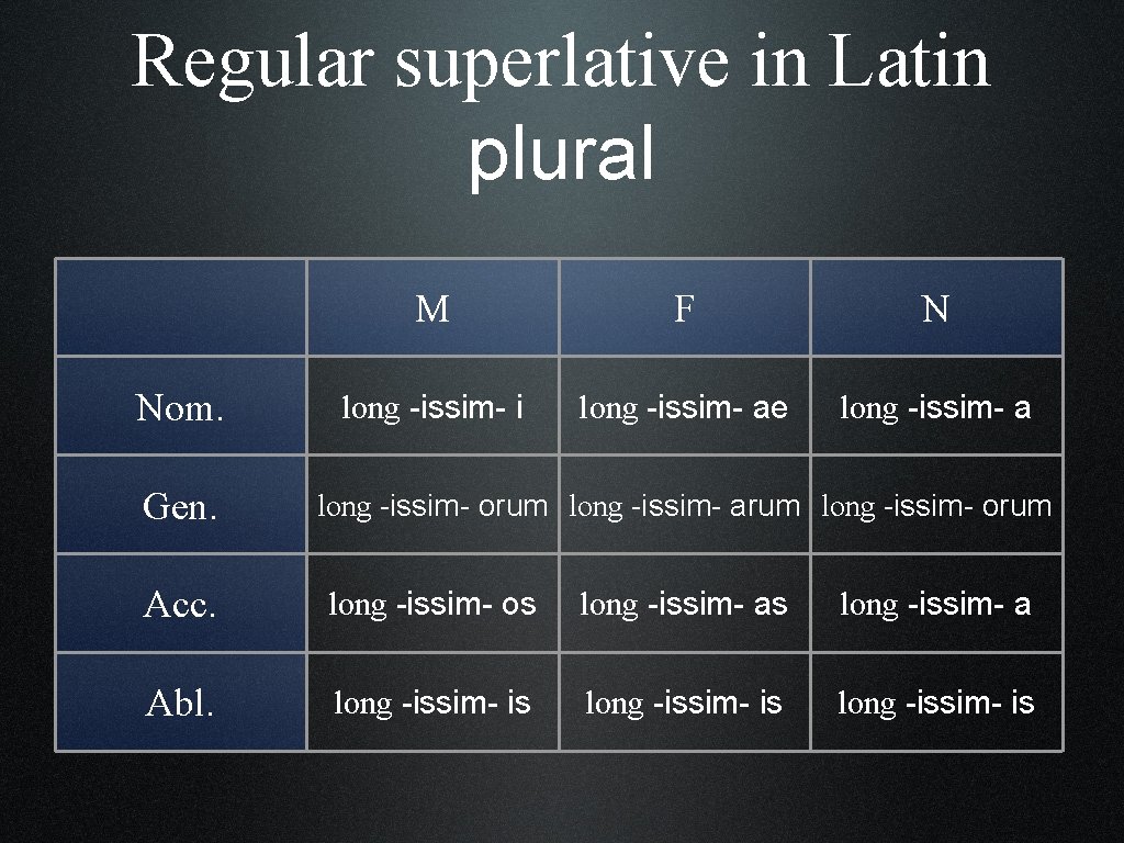 Regular superlative in Latin plural Nom. Gen. M F N long -issim- i long