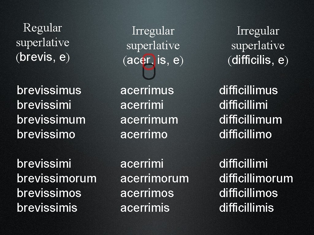 Regular superlative (brevis, e) Irregular superlative (acer, is, e) brevissimus brevissimi brevissimum brevissimo acerrimus