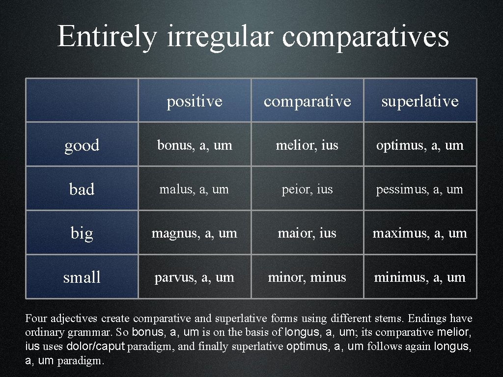 Entirely irregular comparatives positive comparative superlative good bonus, a, um melior, ius optimus, a,