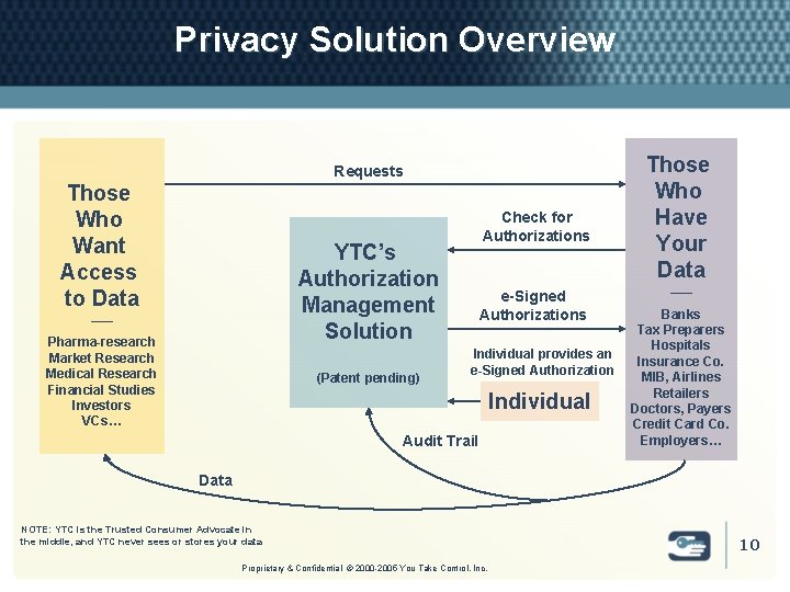 Privacy Solution Overview Requests Those Who Want Access to Data Check for Authorizations YTC’s