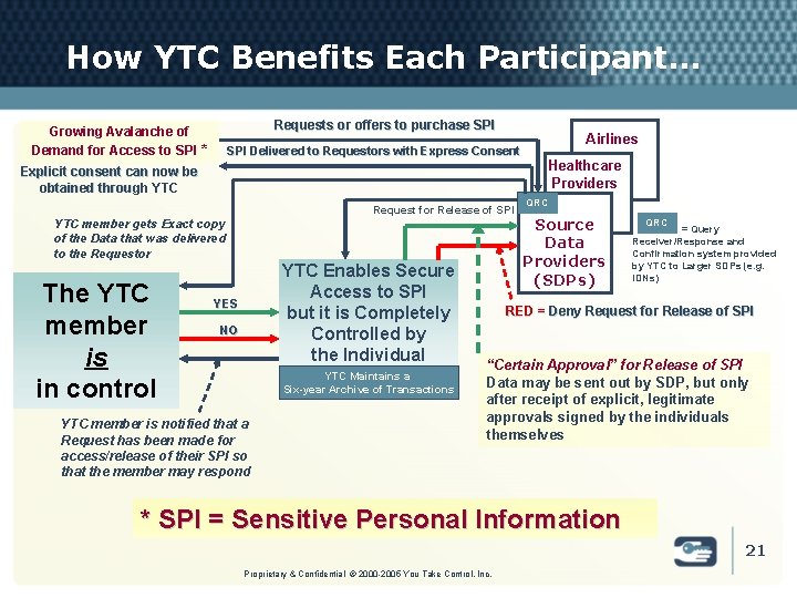 How YTC Benefits Each Participant. . . Requests or offers to purchase SPI Growing