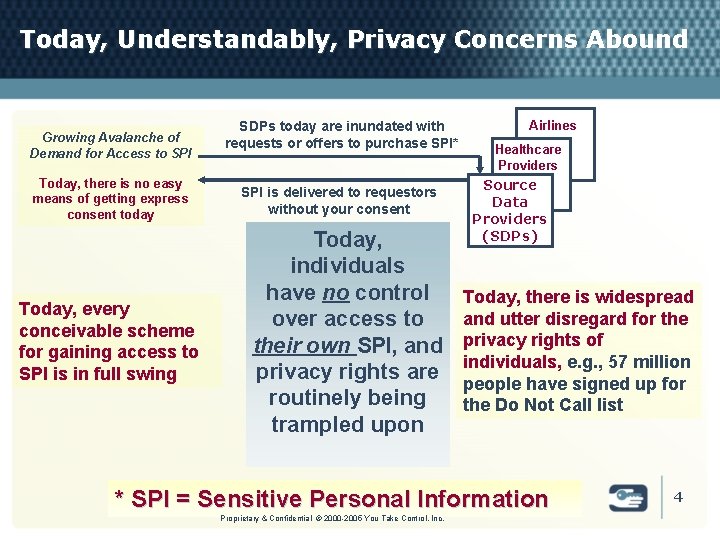 Today, Understandably, Privacy Concerns Abound Growing Avalanche of Demand for Access to SPI Today,