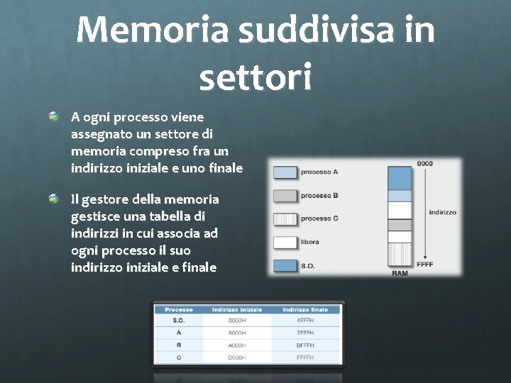 Memoria suddivisa in settori A ogni processo viene assegnato un settore di memoria compreso