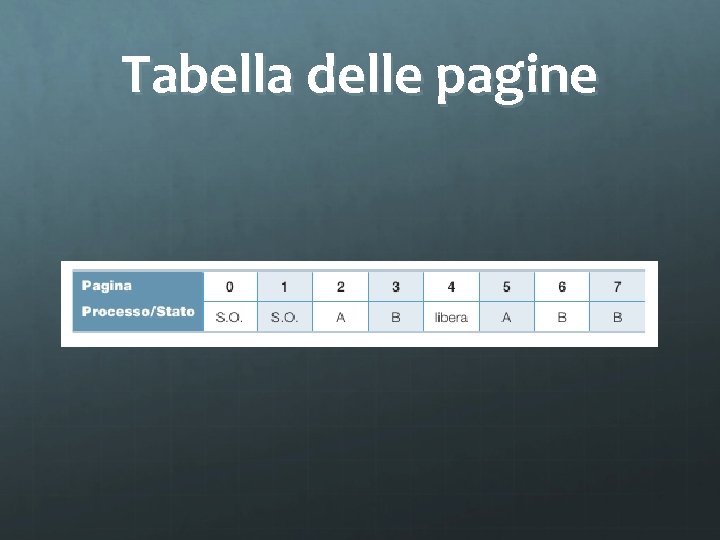 Tabella delle pagine 