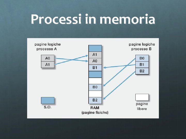 Processi in memoria 