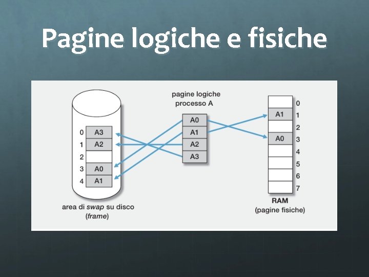 Pagine logiche e fisiche 