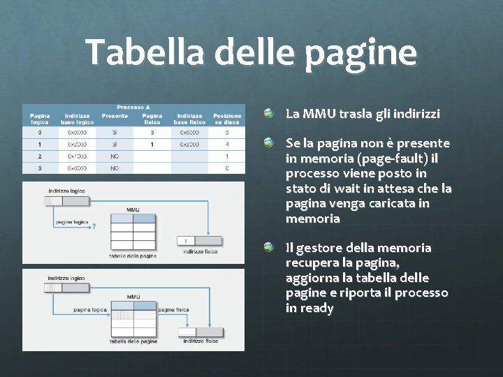 Tabella delle pagine La MMU trasla gli indirizzi Se la pagina non è presente