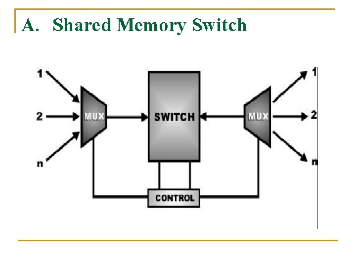 A. Shared Memory Switch 