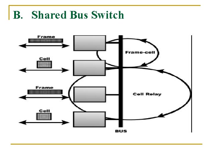 B. Shared Bus Switch 