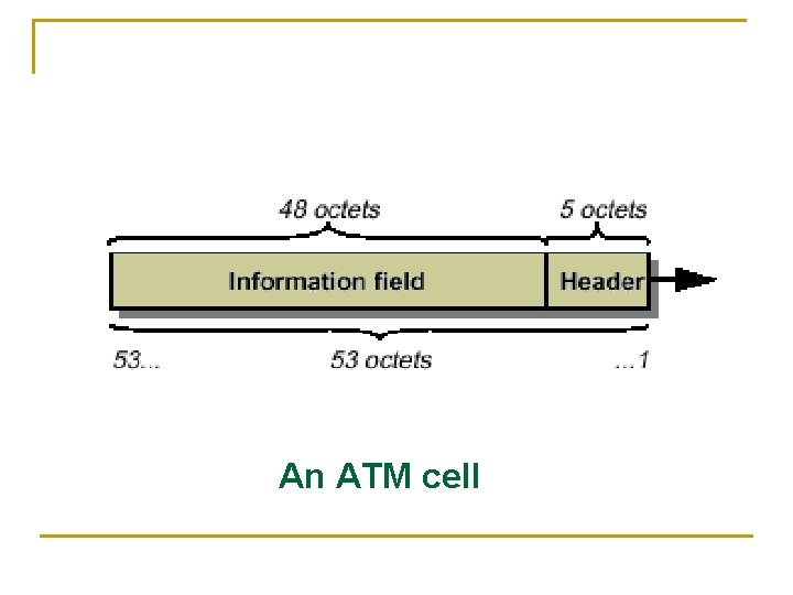 An ATM cell 