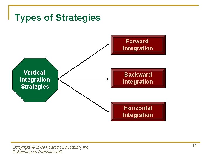 Types of Strategies Forward Integration Vertical Integration Strategies Backward Integration Horizontal Integration Copyright ©