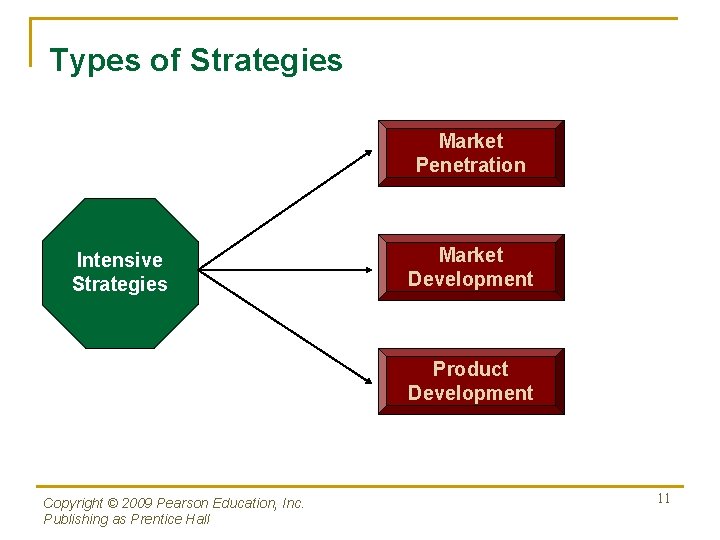 Types of Strategies Market Penetration Intensive Strategies Market Development Product Development Copyright © 2009 Types of Strategies Market Penetration Intensive Strategies Market Development Product Development Copyright © 2009