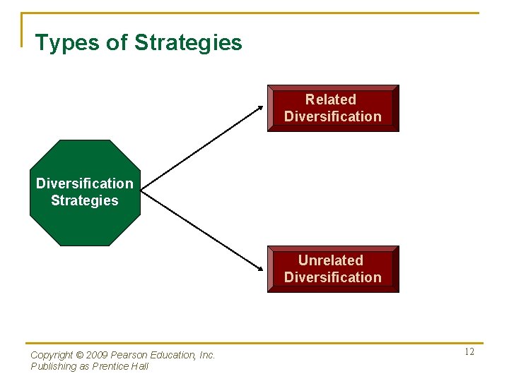 Types of Strategies Related Diversification Strategies Unrelated Diversification Copyright © 2009 Pearson Education, Inc.