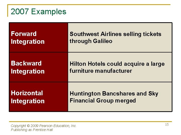 2007 Examples Forward Integration Southwest Airlines selling tickets through Galileo Backward Integration Hilton Hotels