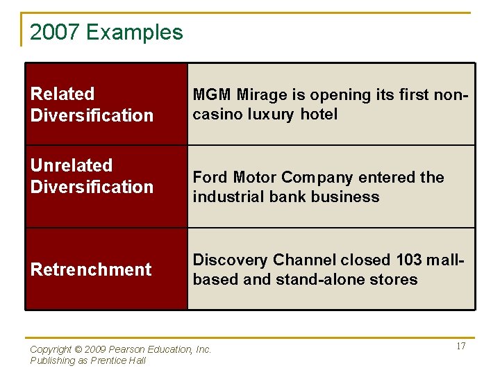 2007 Examples Related Diversification Unrelated Diversification Retrenchment MGM Mirage is opening its first noncasino