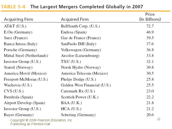 Copyright © 2009 Pearson Education, Inc. Publishing as Prentice Hall 22 