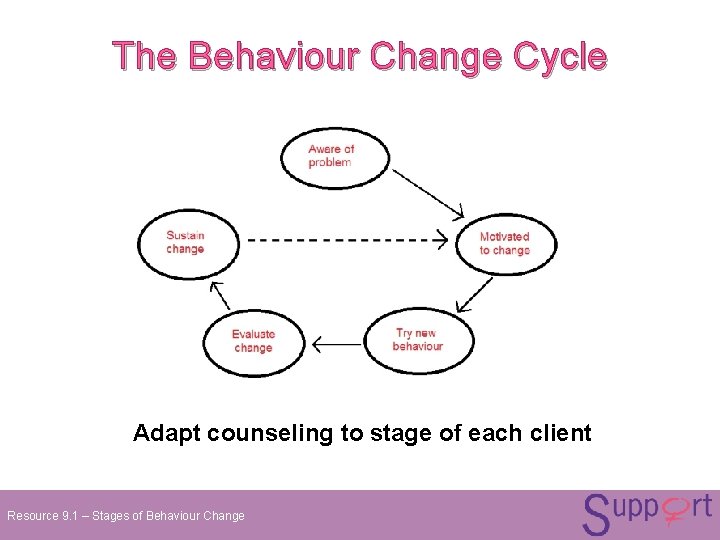 The Behaviour Change Cycle Adapt counseling to stage of each client Resource 9. 1 The Behaviour Change Cycle Adapt counseling to stage of each client Resource 9. 1