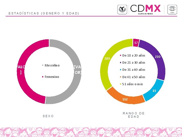 ESTADÍSTICAS (GENERO Y EDAD) 17 280 [VALOR ] Masculino Femenino [VAL OR] De 18