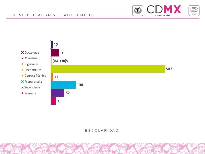 ESTADÍSTICAS (NIVEL ACADÉMICO) 12 30 Doctorado Maestría Ingeniería [VALOR]5 502 Licenciatura Carrera Técnica 11