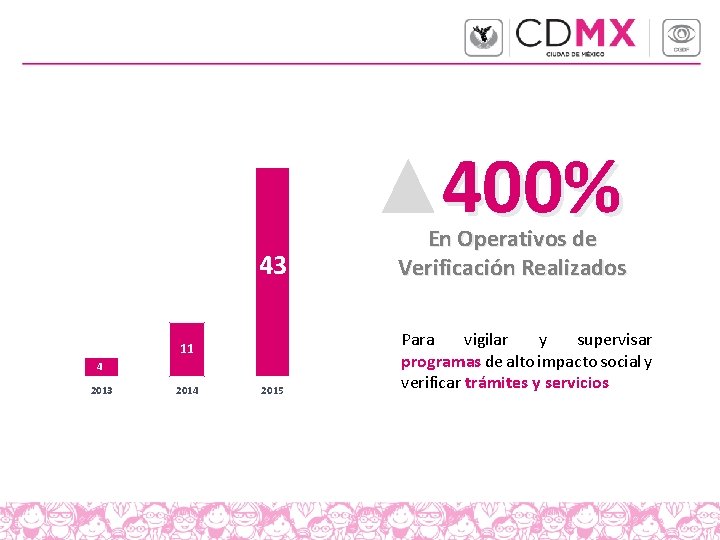 400% 43 11 4 2013 2014 2015 En Operativos de Verificación Realizados Para vigilar 400% 43 11 4 2013 2014 2015 En Operativos de Verificación Realizados Para vigilar