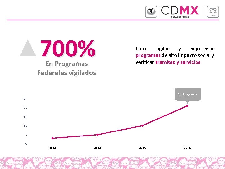 700% En Programas Federales vigilados Para vigilar y supervisar programas de alto impacto social 700% En Programas Federales vigilados Para vigilar y supervisar programas de alto impacto social